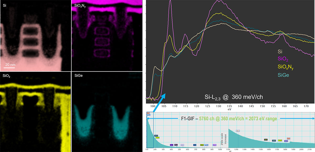 Analysis of advanced semiconductor devices at low kV: Dose-efficient wide-energy-range EELS with the F1-GIF system