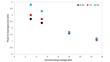  W Mα peak-to-background ratio as a function of accelerating voltage. The colors represent different dwell times.