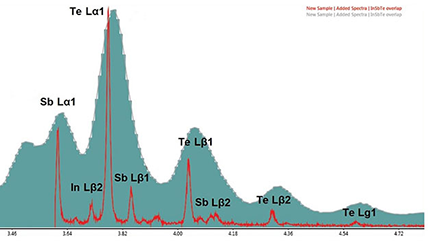 An EDS (teal) and WDS (red) spectra overlay of an indium-antimonytelluride semiconductor wafer.