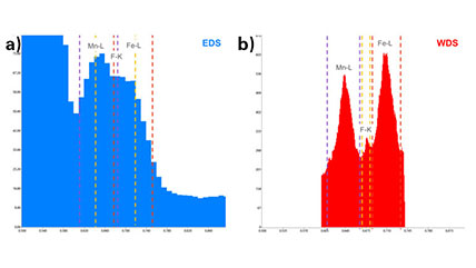 通过EDS和WDS面分布揭示电池正极材料中氟的分布