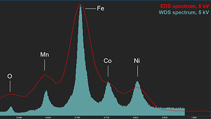 An overlay of EDS (red outline) and WDS (cyan color) spectra of an alloy sample at 5 kV.