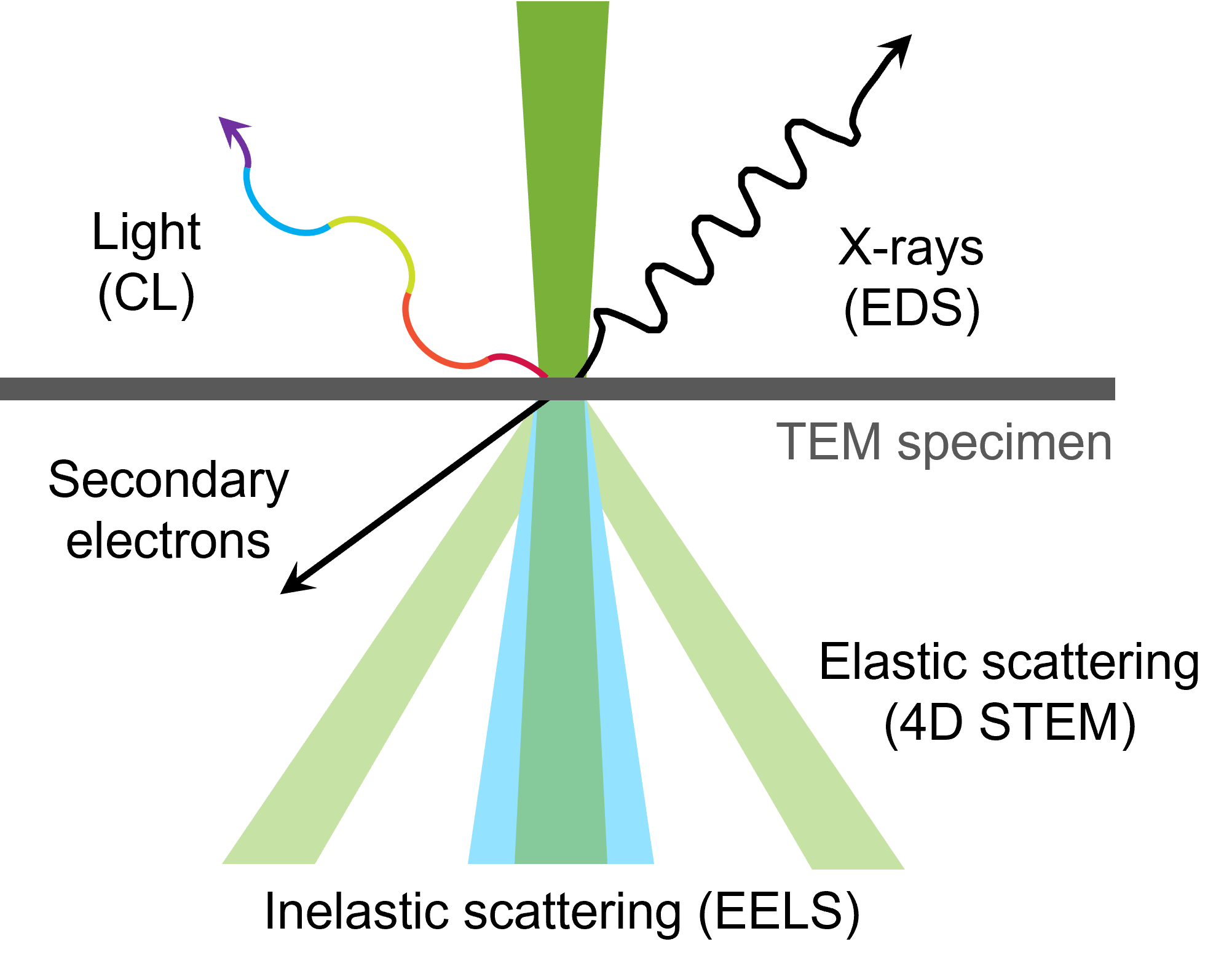 TEM signals