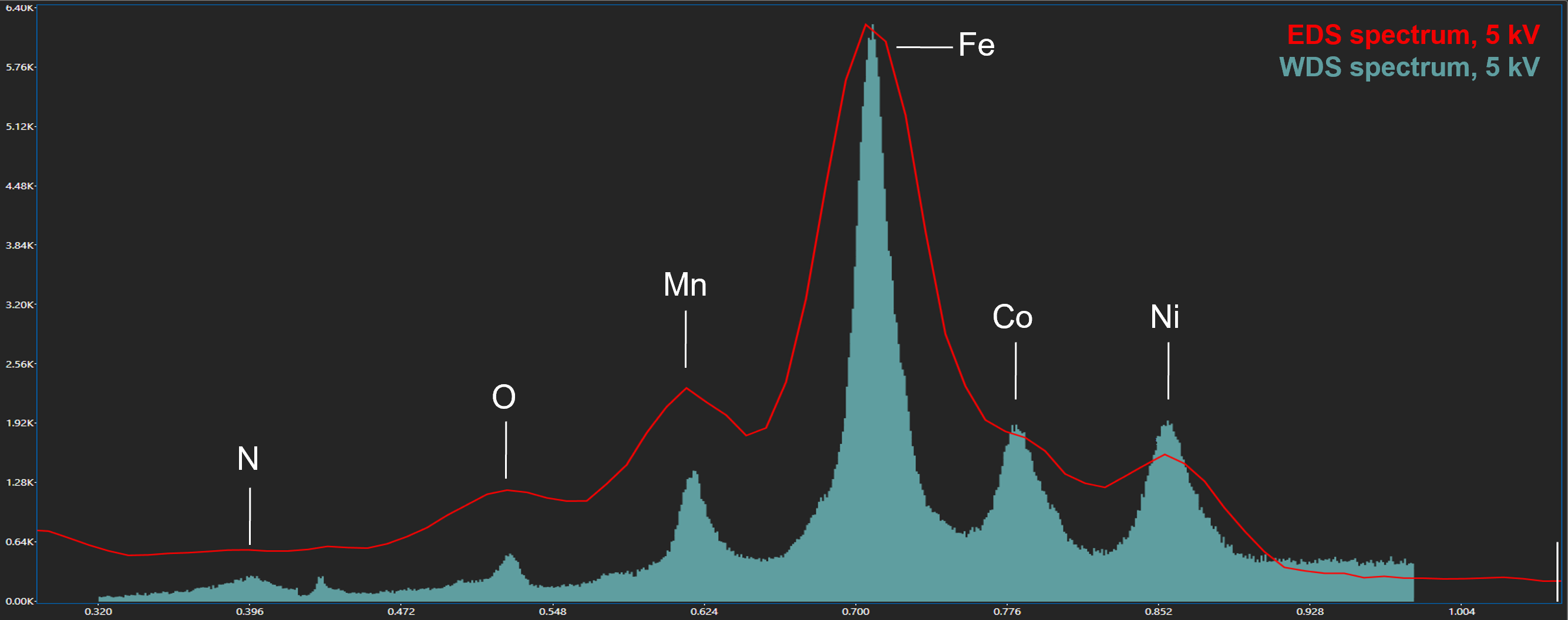 WDS spectra