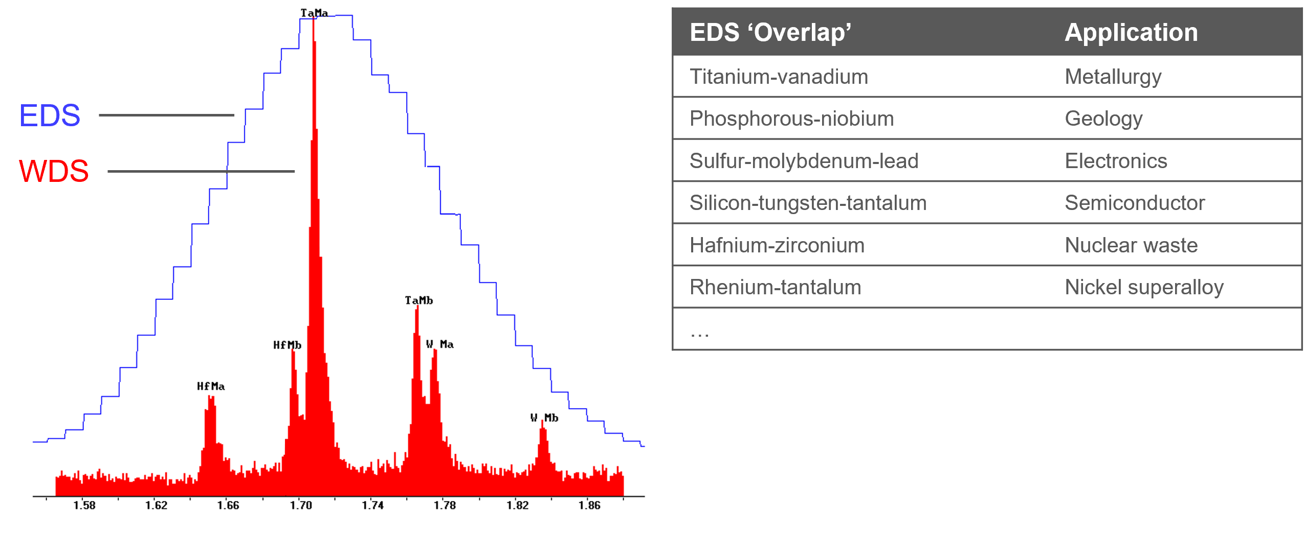WDS resolves EDS peak overlaps, addressing problems that cannot be solved with EDS alone.