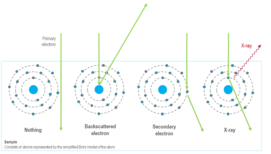 Diagram showing how EDS/EDX works.