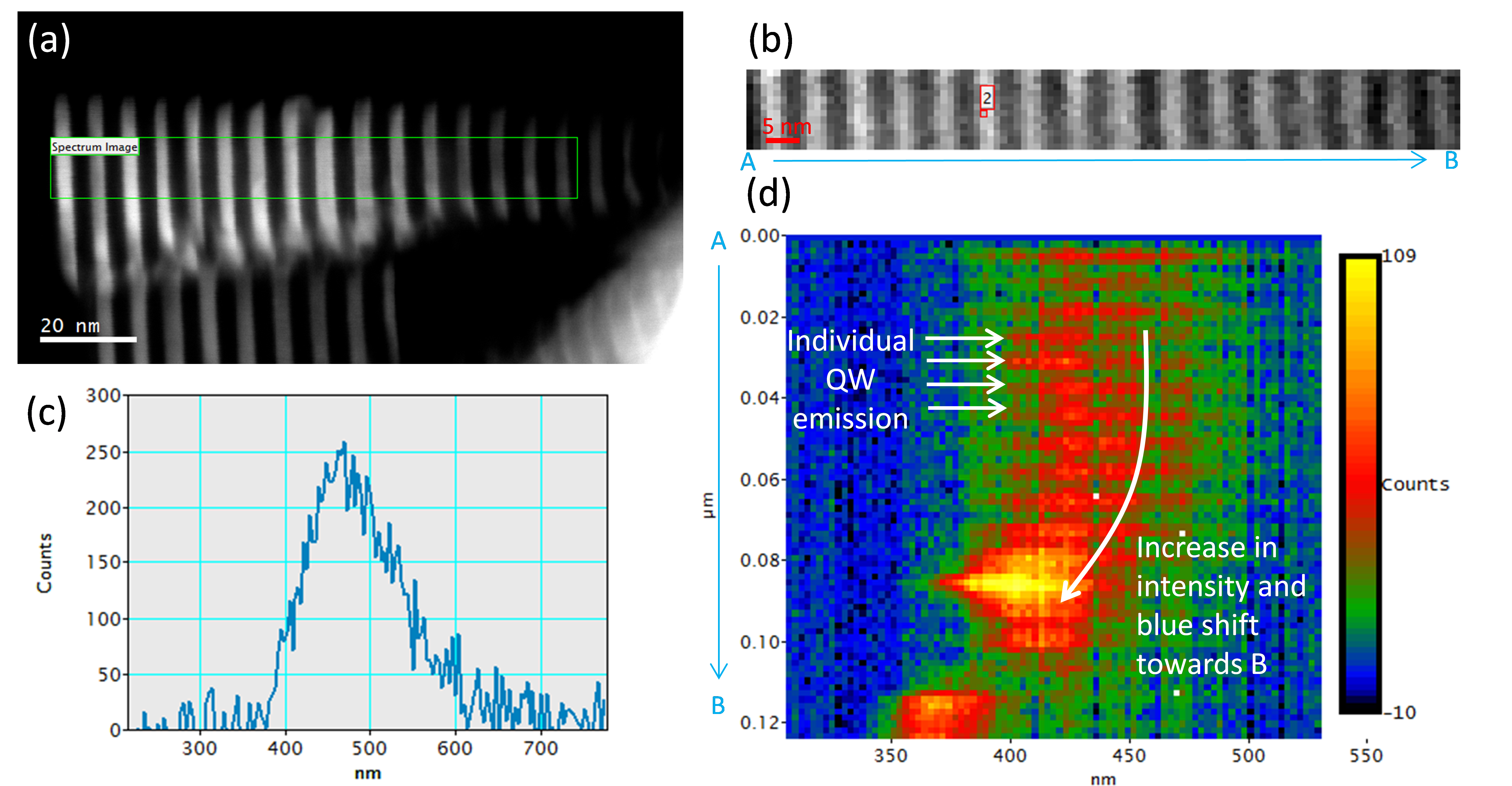 Cathodoluminescence analysis on GaN/AlN nanowires