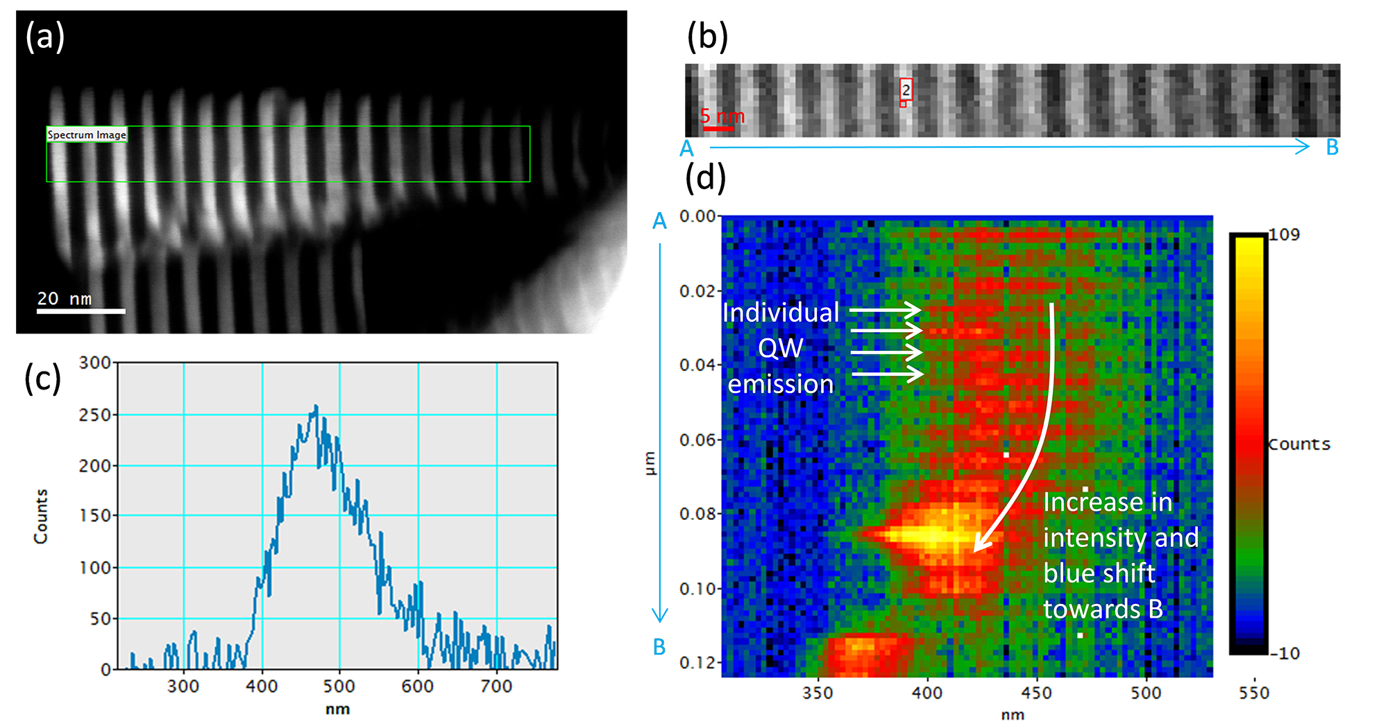 Correlating microstructure with luminescence properties at the nanoscale