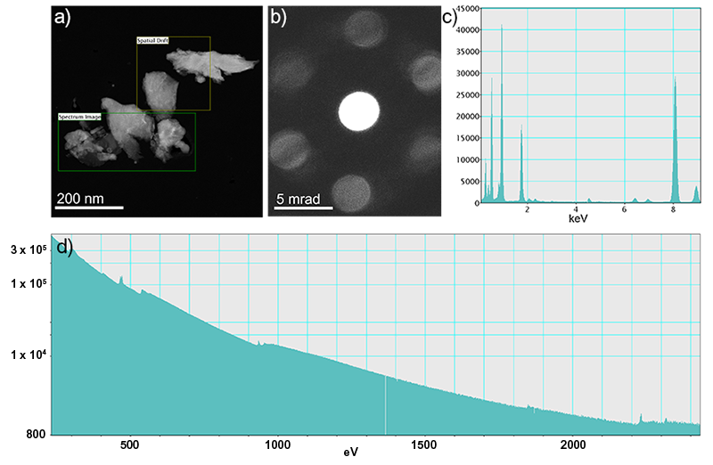Multimodal SI dataset: (a) ADF survey image showing SI and spatial drift regions, and (b) Extracted EF-CBED pattern. Extracted EDS spectrum (c)  and EELS spectrum (d), summed over 500 – 540 ºC. Raw EELS spectrum displayed with a log scale, showing carbon K, nitrogen K, titanium L, oxygen K, copper L, silicon K and Zirconium L edges.
