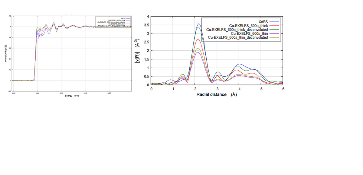 High electron energy loss spectroscopy at extended fine structure
