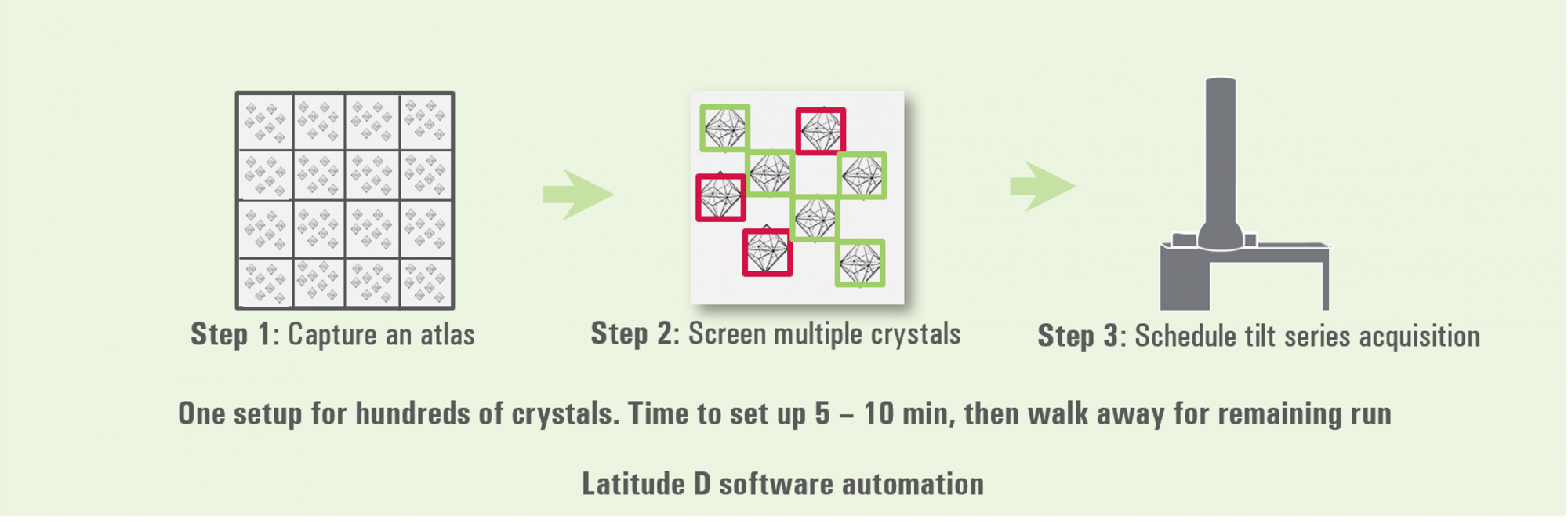 Latitude D workflow automates MicroED/3DED data collection and improves throughput