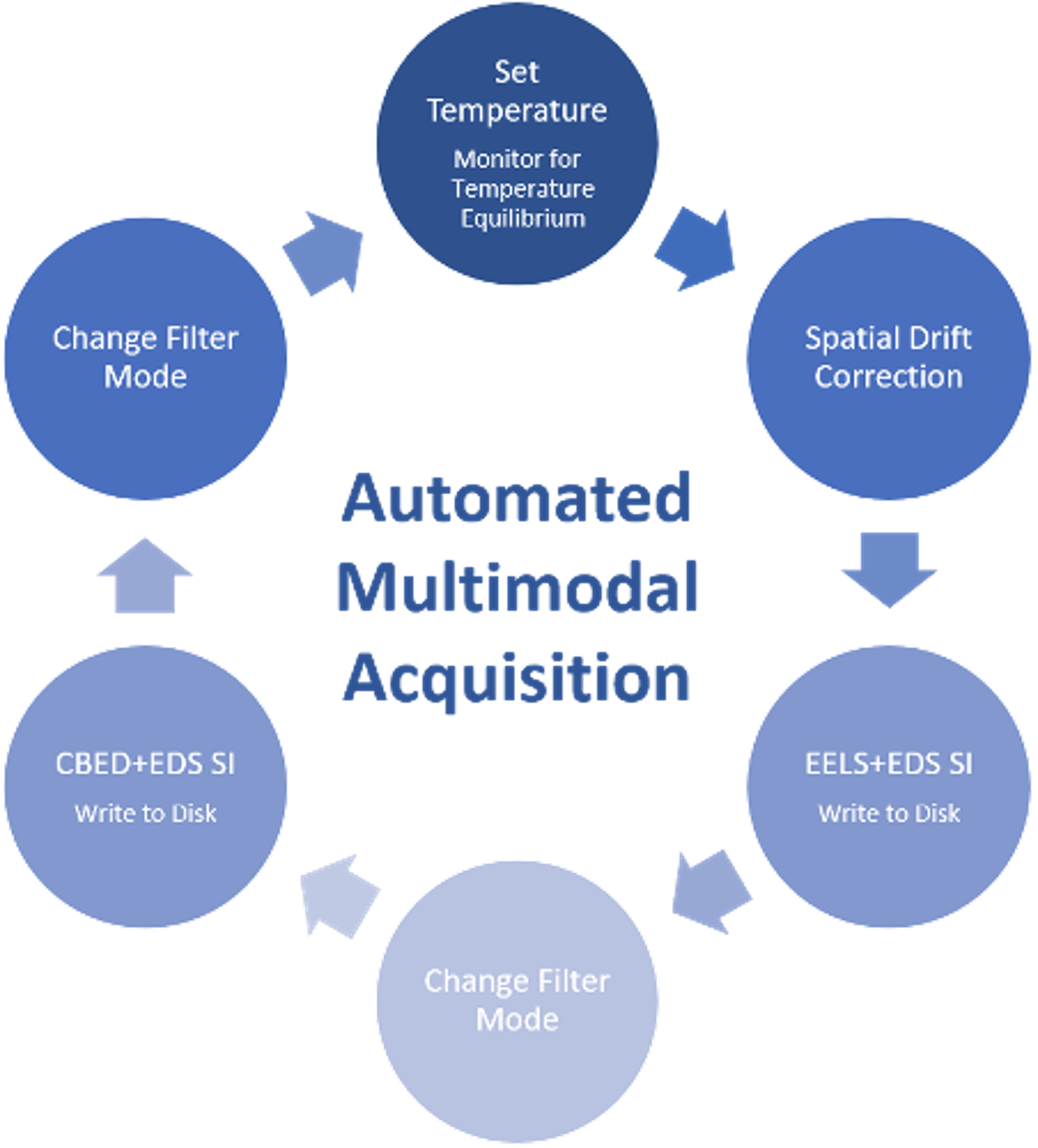 Flow diagram showing data acquisition and holder control steps  in the multimodal multiple pass spectrum imaging method.