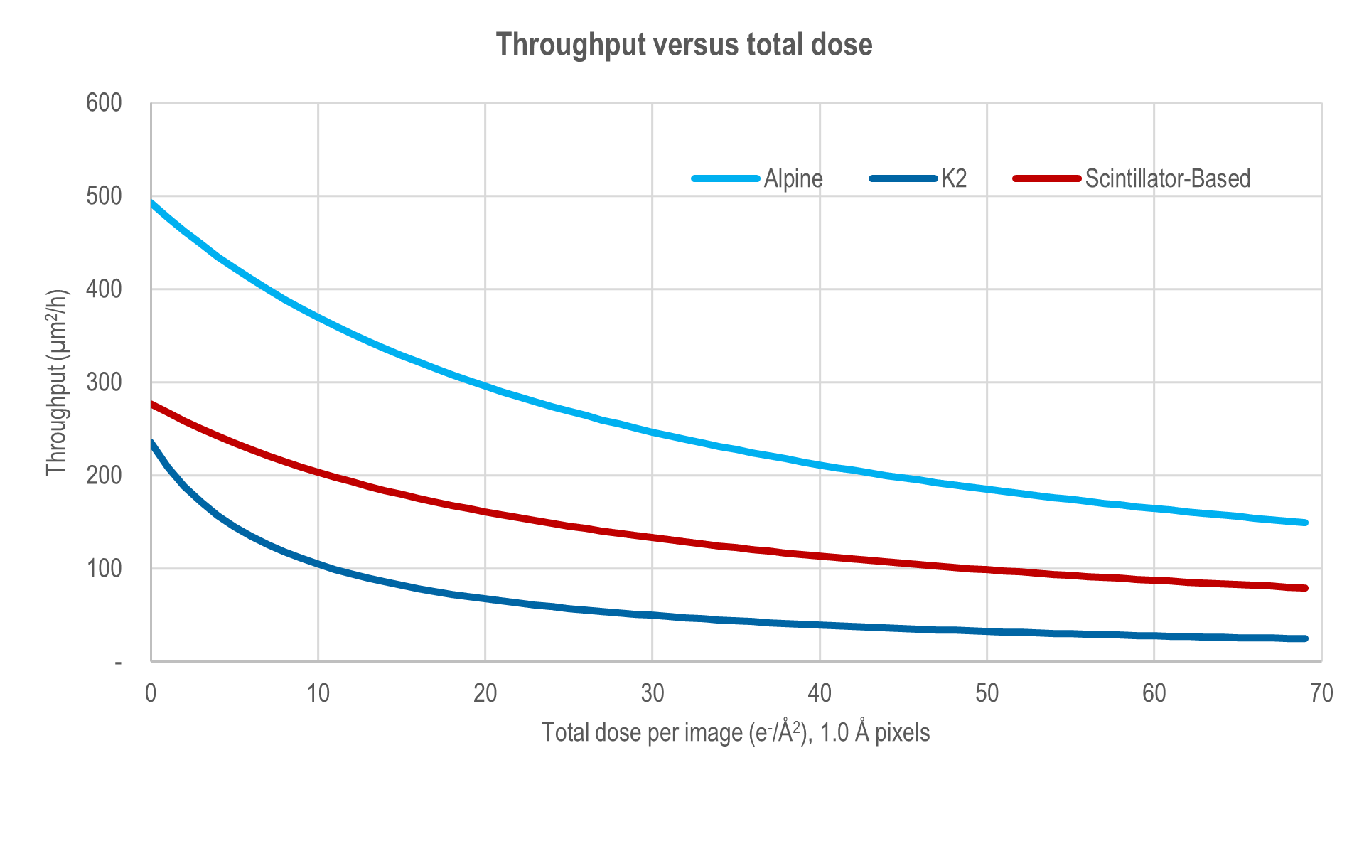 Throughput versus total dose comparison