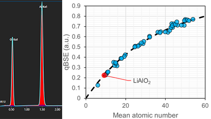 強度差組成決定法を使用したリチウムの定量分析