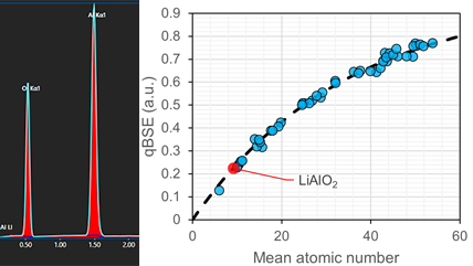 Lithium quantification using the composition-by-difference method