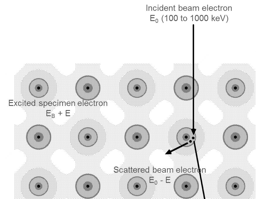 TEMにおける電子エネルギー損失の原子スケールの図