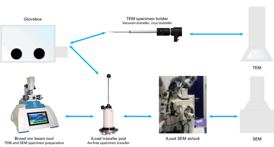 Gatanの試料搬送製品とそのワークフローによって、グローブボックスとSEM、TEM、またGatanのブロードイオンビームツールとの間で大気に触れずに試料の搬送が可能となります。