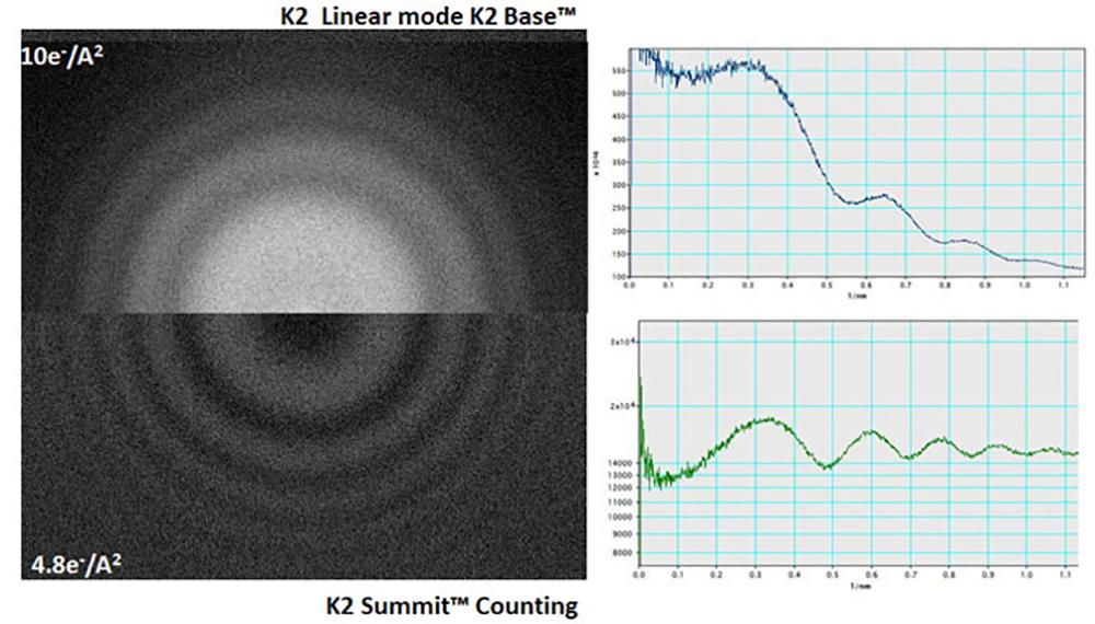 K2 Summit reduces noise and improves signal: Thon rings from amorphous carbon