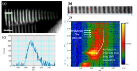 Correlating microstructure with luminescence properties at the nanoscale