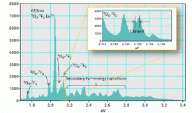 Mili-electron volt energy resolution