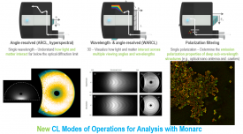 新的阴极荧光操作模式，用于Monarc的分析工作