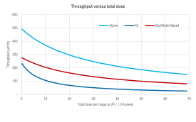 Throughput versus total dose comparison