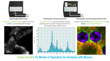 Better-Quality CL Modes of Operation for Analysis with Monarc