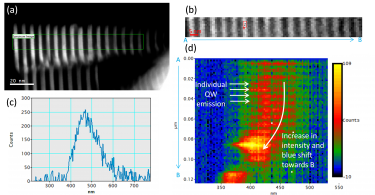 Cathodoluminescence analysis on GaN/AlN nanowires