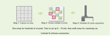 Latitude D workflow automates MicroED/3DED data collection and improves throughput