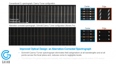 Cathodoluminescence Explained. Episode 4: Improving spatial, spectral, and angular resolutions