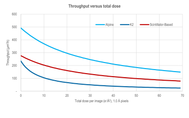 Throughput versus total dose comparison