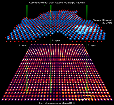 利用高速直接探测相机进行4D-STEM表征